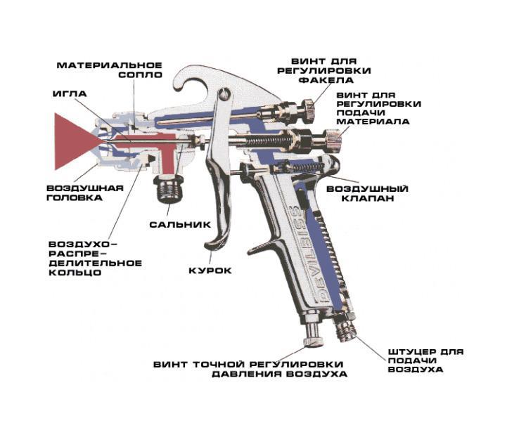 Airbrush with lower and upper tank: differences and principle of operation