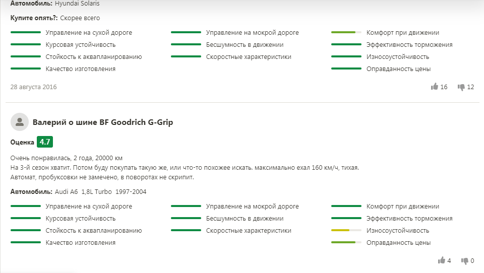 Отзывы о летней резине «Гудрич»: описание и характеристика моделей производителя BFGoodrich