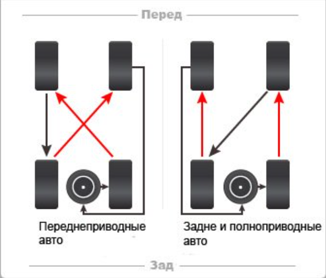 Перестановка колес на автомобиле с передним и полным приводом. Схемы для разного количества колес, рисунка протектора