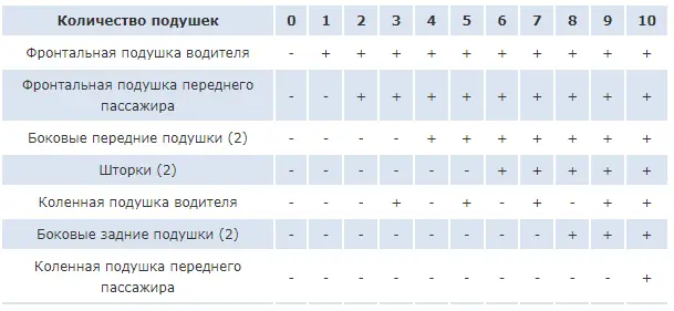 Принцип работы подушки безопасности водителя, устройство и разновидности