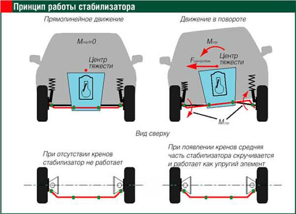 Линки – что такое линки или стойки стабилизатора в подвеске авто