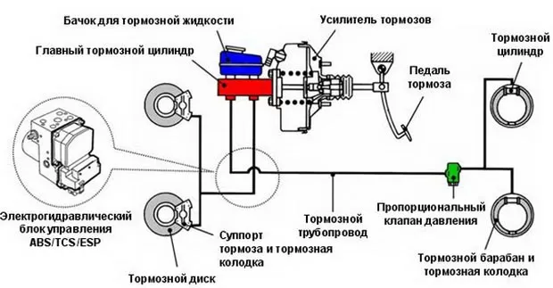 Проваливается педаль тормоза, тормозная жидкость не уходит. Ищем причины