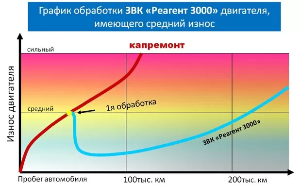 «Реагент 3000». Ассортимент присадок на все случаи