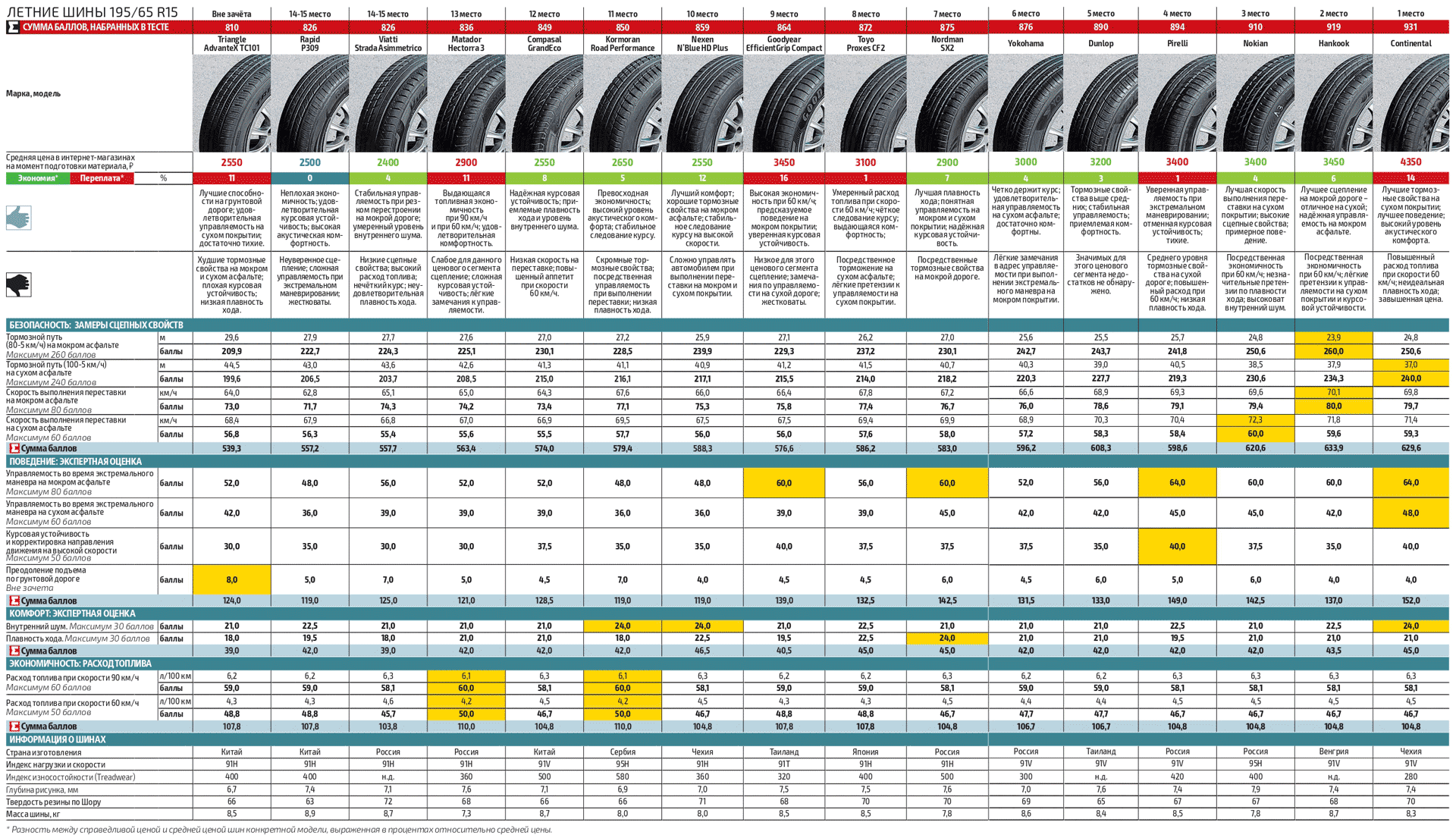 Classificação dos 10 principais pneus de verão para crossovers em 2021