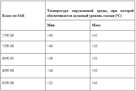 Тест трансмиссионного масла: состав и правила использования