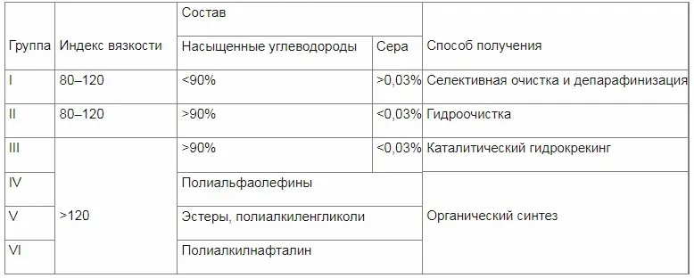 Тест трансмиссионного масла: состав и правила использования