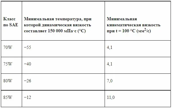 Тест трансмиссионного масла: состав и правила использования