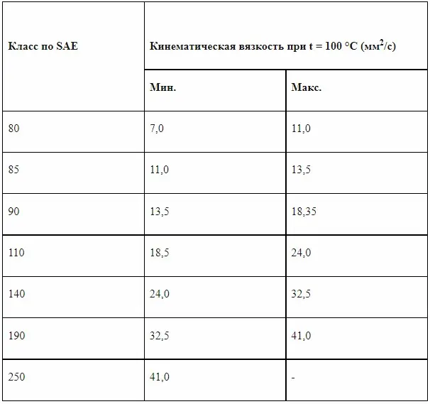 Тест трансмиссионного масла: состав и правила использования