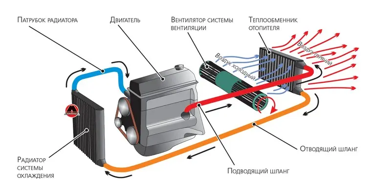 Тосольная печка в авто: устройство и отзывы водителей