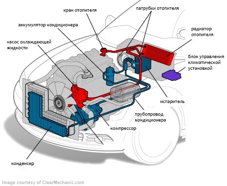 Het apparaat en het werkingsprincipe van de autokachel