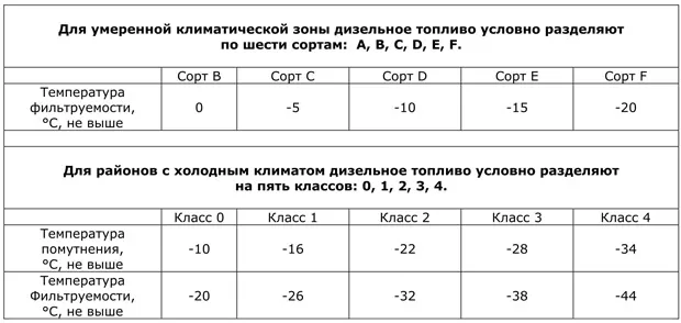 Виды дизельного топлива