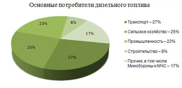 Виды дизельного топлива