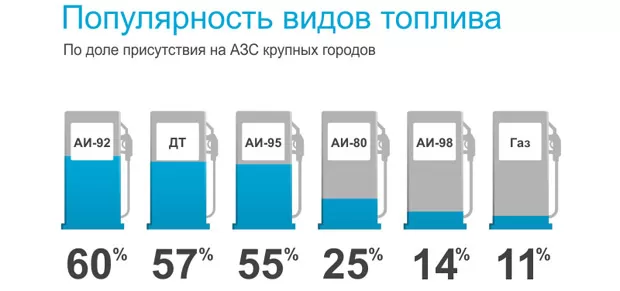 Виды дизельного топлива