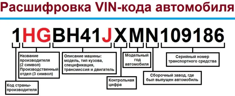 Все доступные способы поиска ВИН по номеру автомобиля