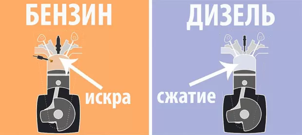 Заливаем дизельное масло в бензиновый двигатель. Последствия и отзывы