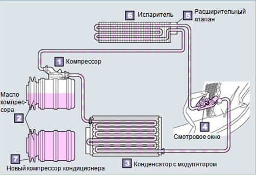 Mutans oleum in aere Conditioner compressor: iniecta, implens et eligens oleum