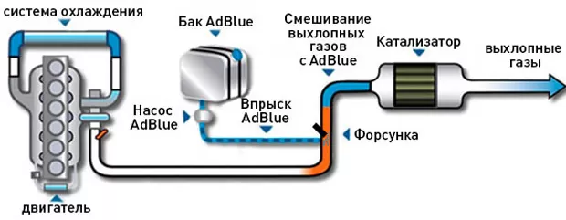 Жидкость для систем SCR. Придерживаемся экологических стандартов