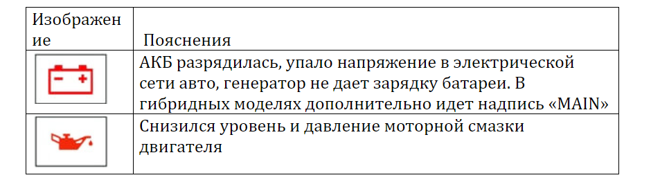 Значки на панели приборов автомобиля: информационные, предупреждающие и специальные