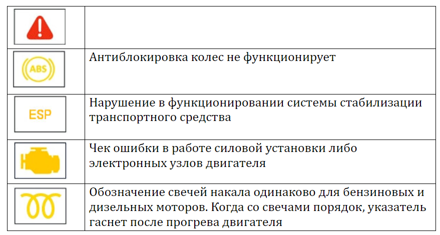 Значки на панели приборов автомобиля: информационные, предупреждающие и специальные