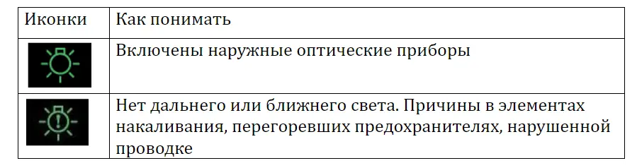 Значки на панели приборов автомобиля: информационные, предупреждающие и специальные