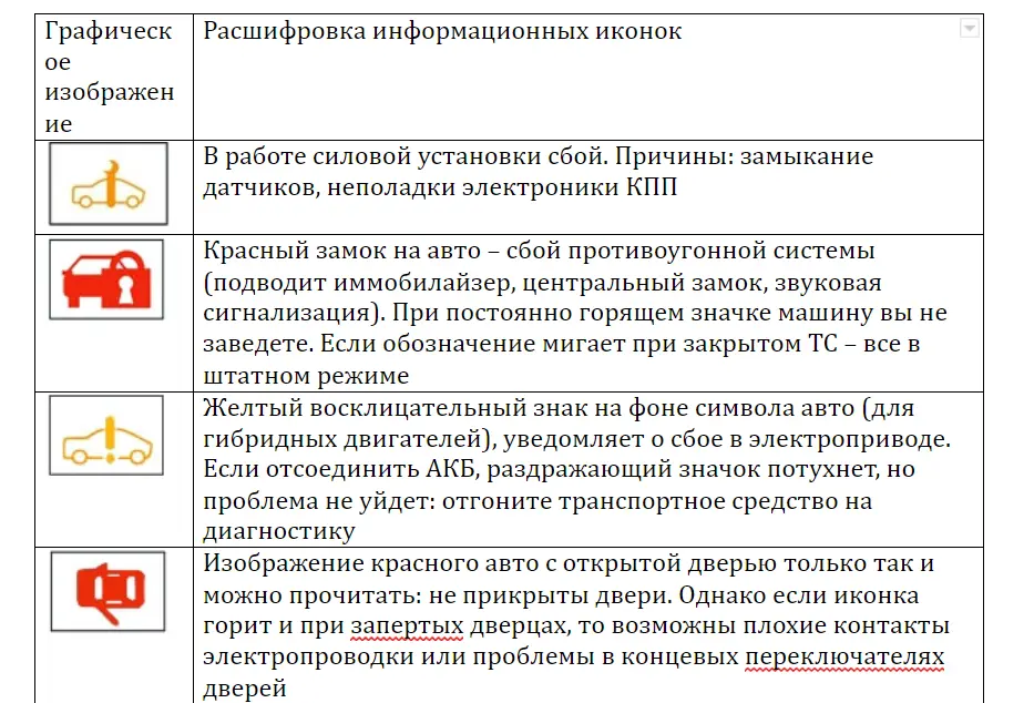 Значки на панели приборов автомобиля: информационные, предупреждающие и специальные