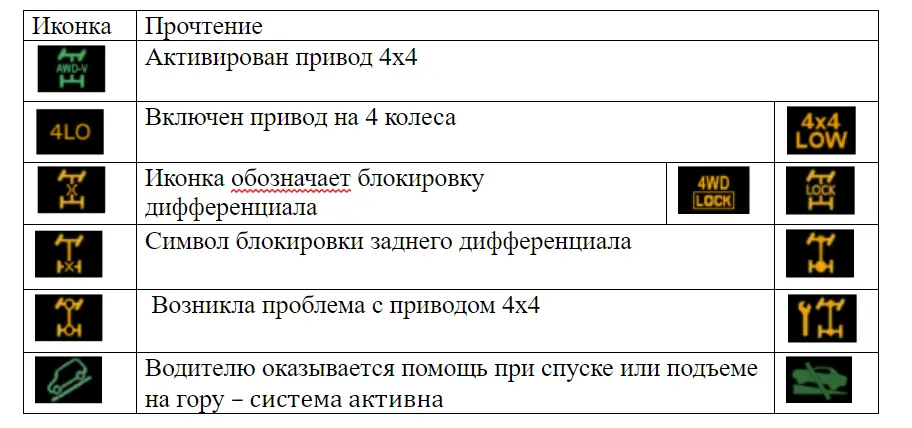 Значки на панели приборов автомобиля: информационные, предупреждающие и специальные