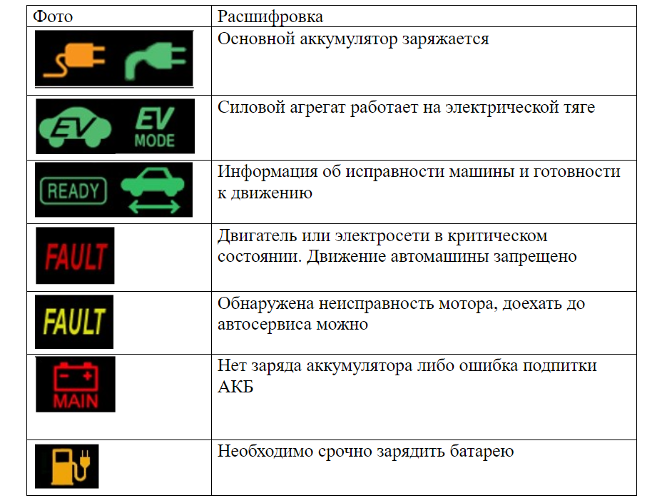 Значки на панели приборов автомобиля: информационные, предупреждающие и специальные