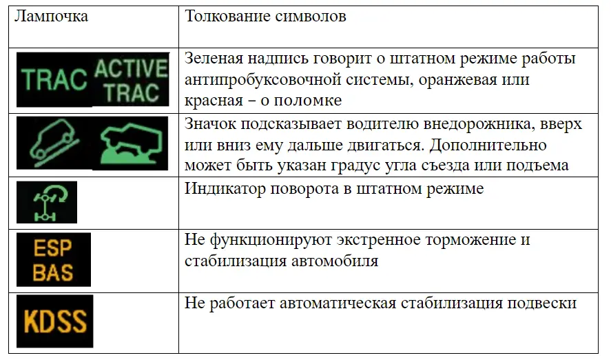 Значки на панели приборов автомобиля: информационные, предупреждающие и специальные