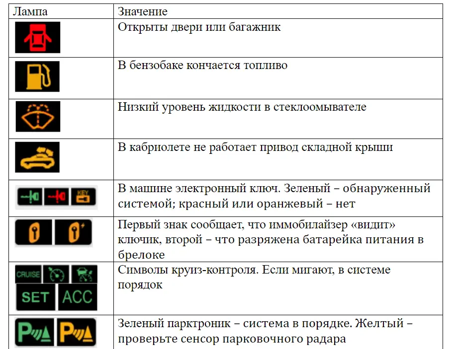 Значки на панели приборов автомобиля: информационные, предупреждающие и специальные