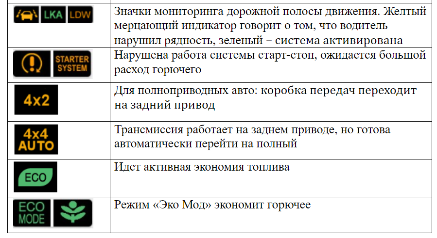 Значки на панели приборов автомобиля: информационные, предупреждающие и специальные