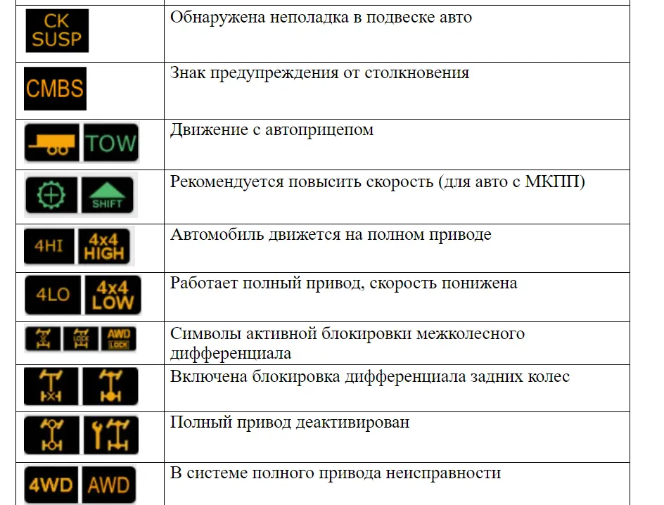 Значки на панели приборов автомобиля: информационные, предупреждающие и специальные