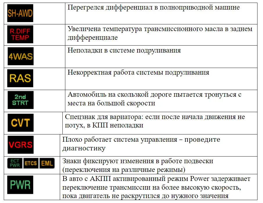 Значки на панели приборов автомобиля: информационные, предупреждающие и специальные