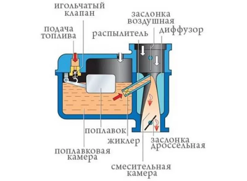 Чем отличается Инжектор от Карбюратора