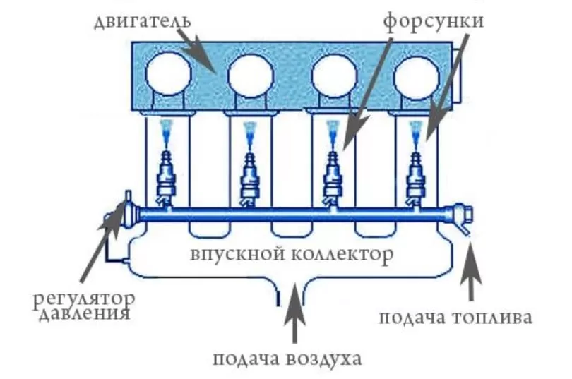 Чем отличается Инжектор от Карбюратора