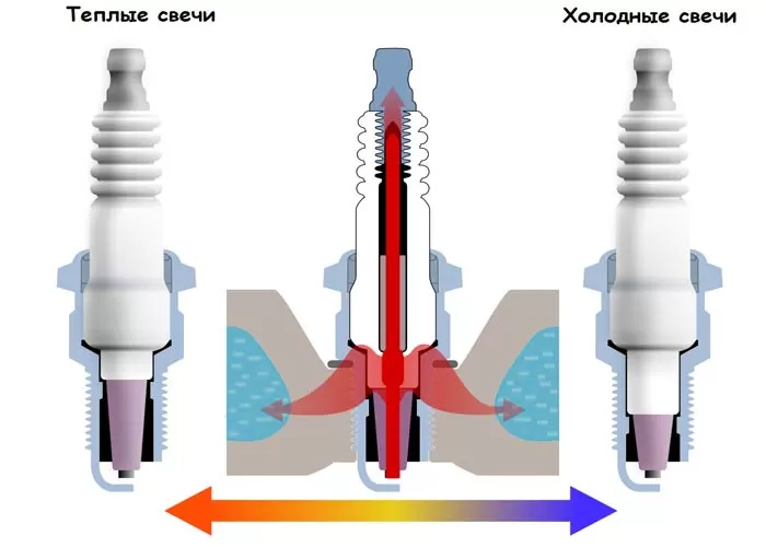 Чем отличаются горячие свечи зажигания от холодных