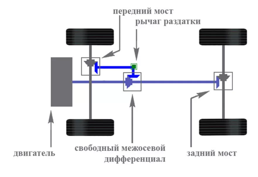 Что лучше полный привод, передний или задний