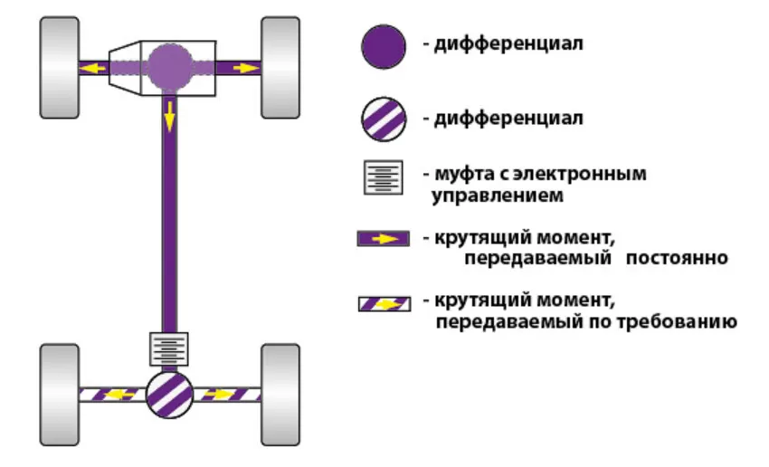 Что лучше полный привод, передний или задний