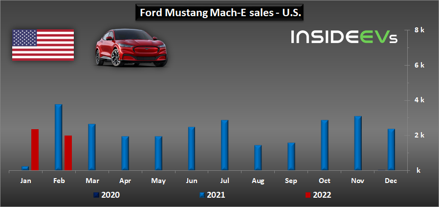 Ford Maverick ja Mustang Mach-E vetivät takaisin, mikä vaikutti myyntiin
