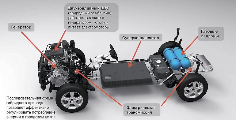 Гибридные автомобили в России &#8211; список, цены и отзывы о них