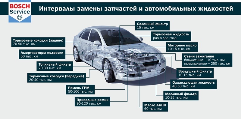 Как часто приходится менять основные части автомобиля