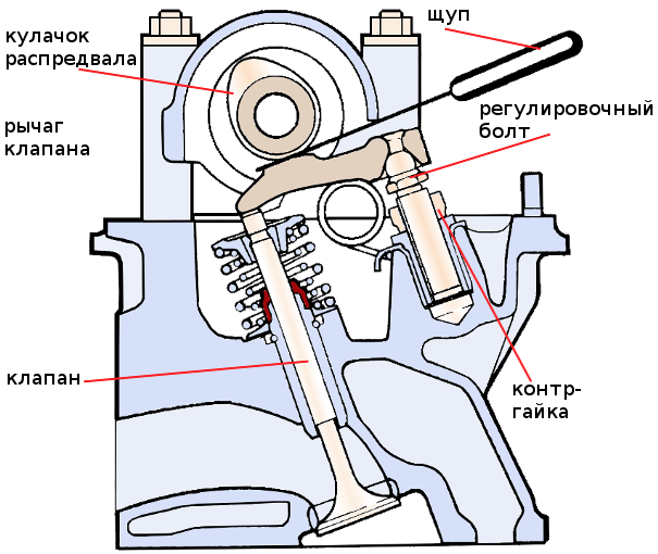 Hoe de klepspeling in een motor aan te passen