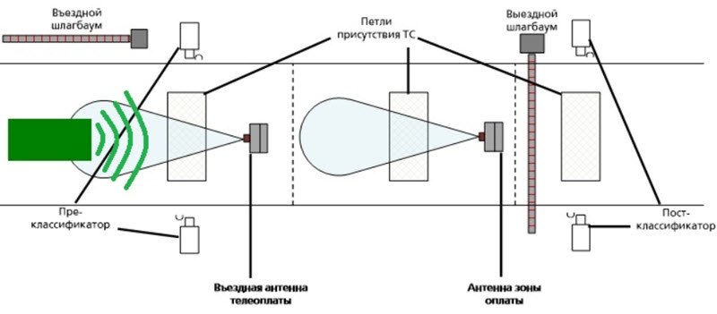 Как пользоваться автомобильным транспондером (устройство, принцип работы, установка)