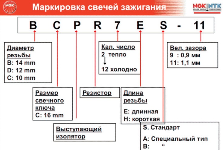 Как проверить и заменить свечи зажигания двигателя