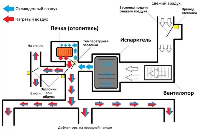 Как работает климат-контроль в автомобиле и чем отличается от кондиционера