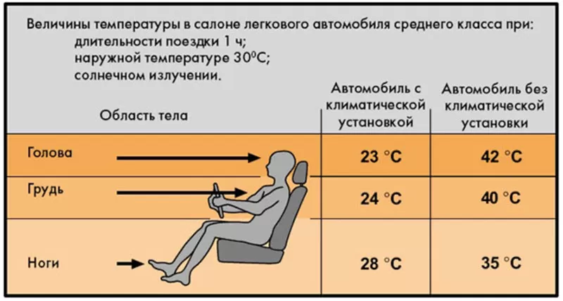 Как работает климат-контроль в автомобиле и чем отличается от кондиционера