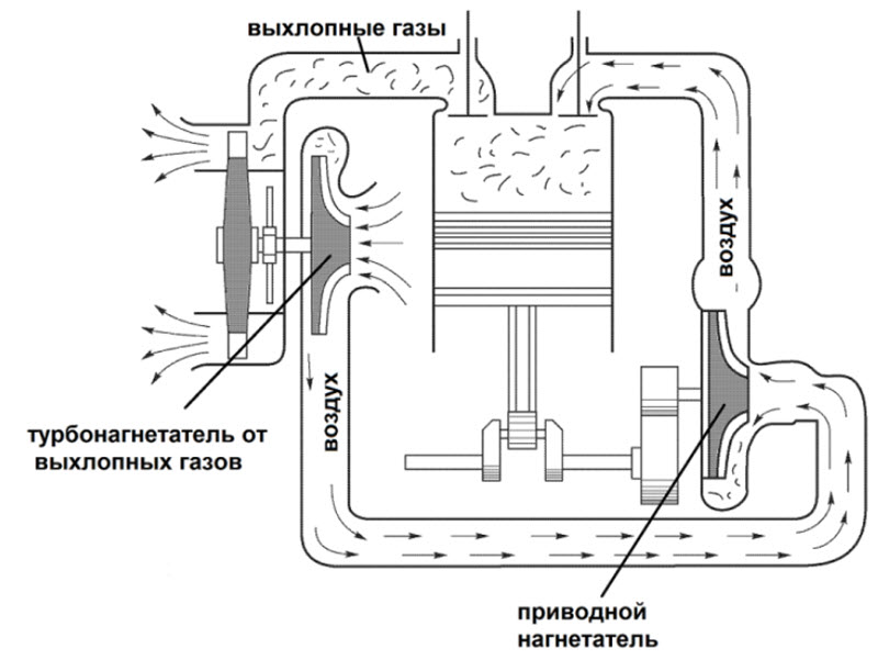 Как работает механический нагнетатель воздуха в автомобиле