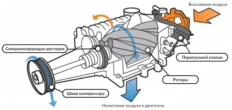 Как работает механический нагнетатель воздуха в автомобиле