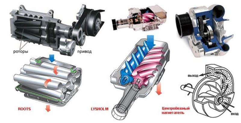 Как работает механический нагнетатель воздуха в автомобиле
