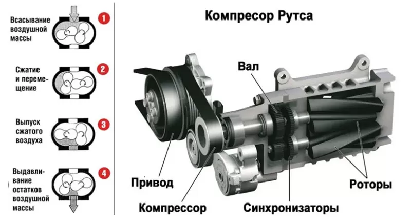 Как работает механический нагнетатель воздуха в автомобиле