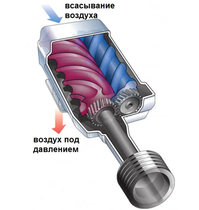 Как работает механический нагнетатель воздуха в автомобиле
